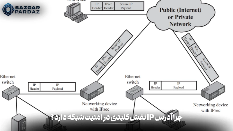 در این مقاله اهمیت آدرس IP در امنیت شبکه بررسی می‌شود. IP نه‌تنها هویت دستگاه‌ها در اینترنت را مشخص می‌کند، بلکه نقشی حیاتی در ردیابی، احراز هویت، تشخیص حملات سایبری و مدیریت دسترسی کاربران دارد.
